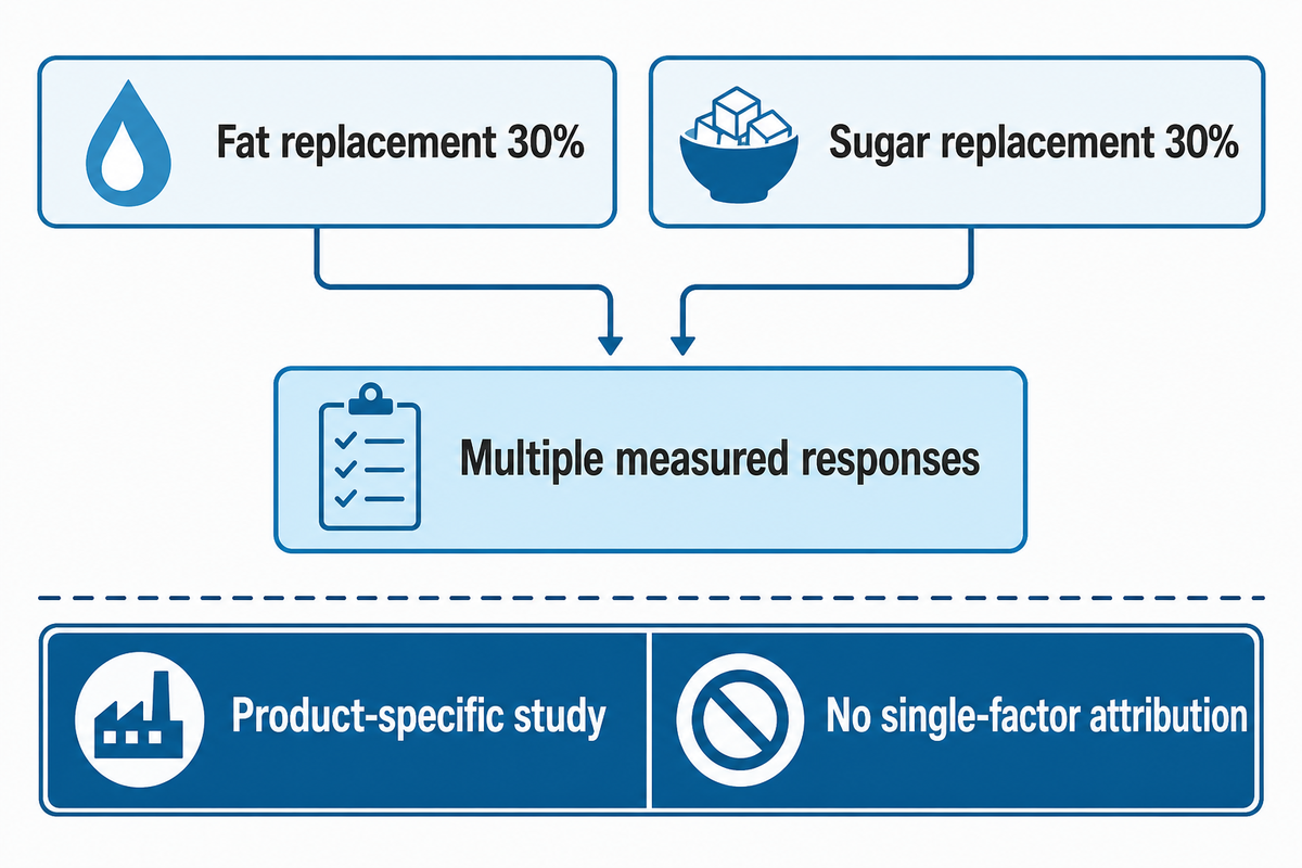 What a 2025 pound-cake study can and cannot tell you — UD Company