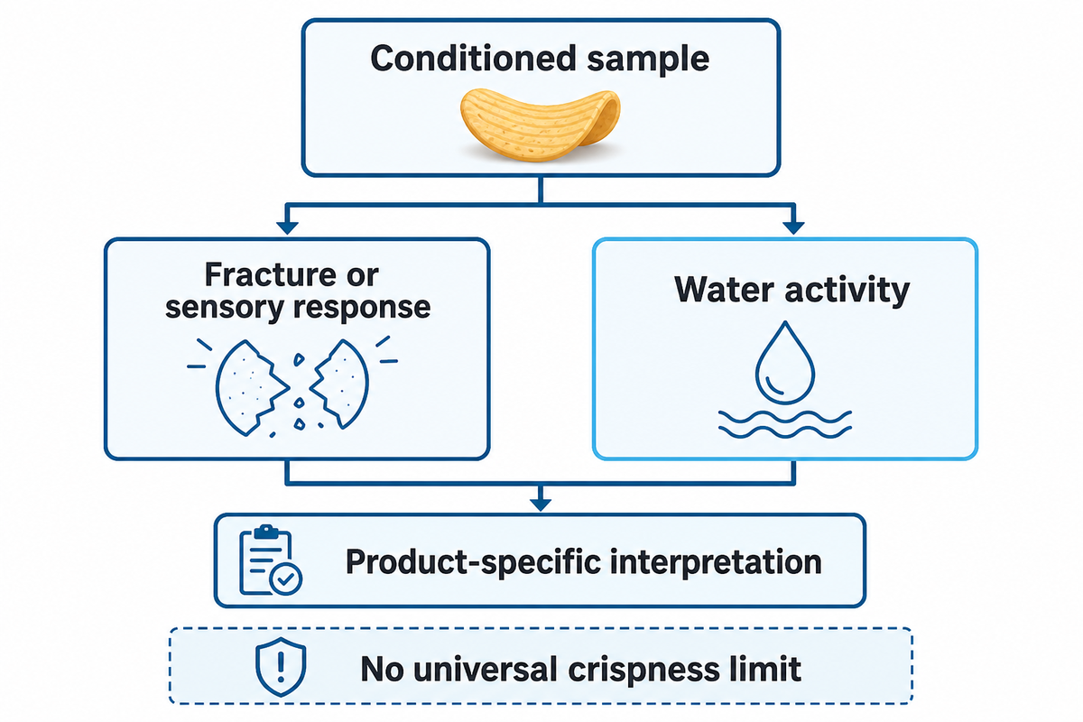 Measure Fracture and Water Activity Together — UD Company