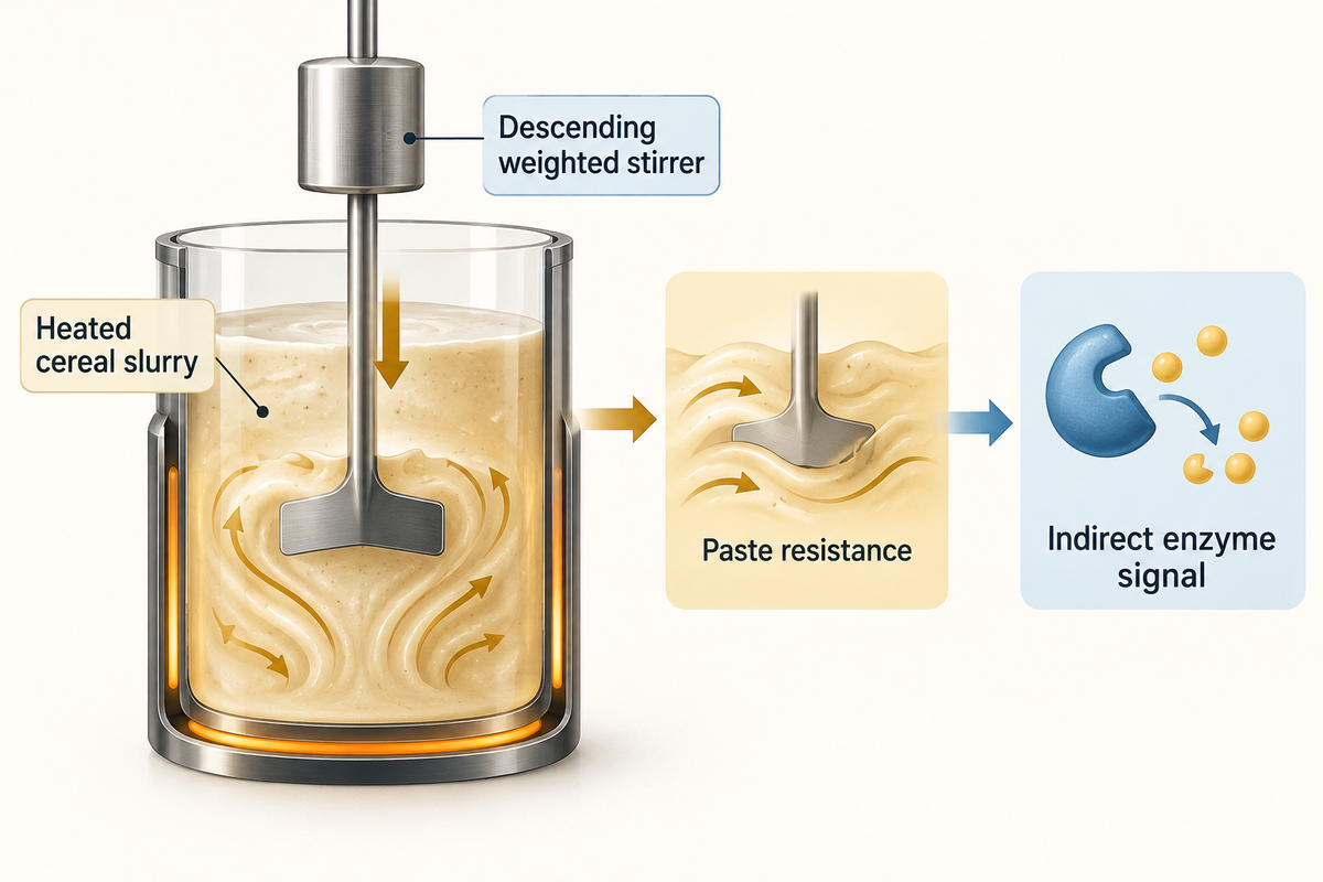 Conceptual Falling Number test showing slurry resistance and an indirect alpha-amylase signal.