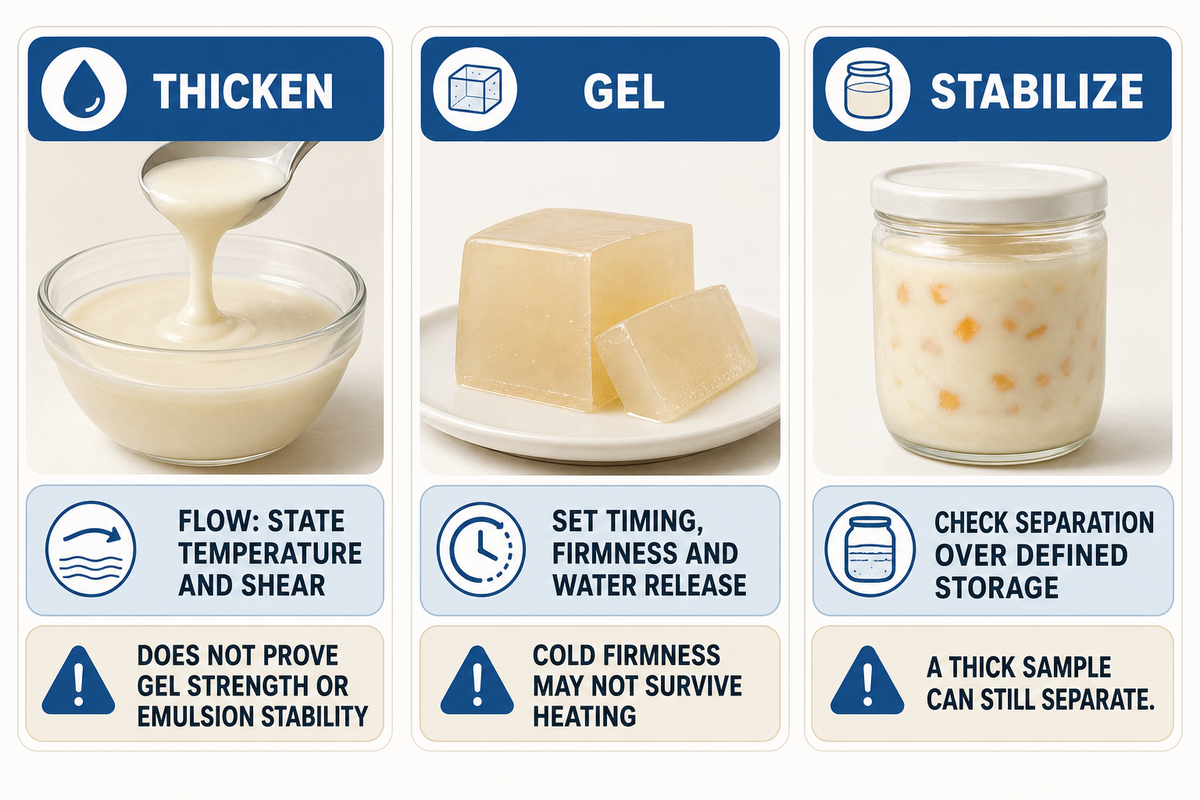 Thickening tests flow, gelling tests setting and firmness, and stabilization tests the actual separation defect over defined storage.