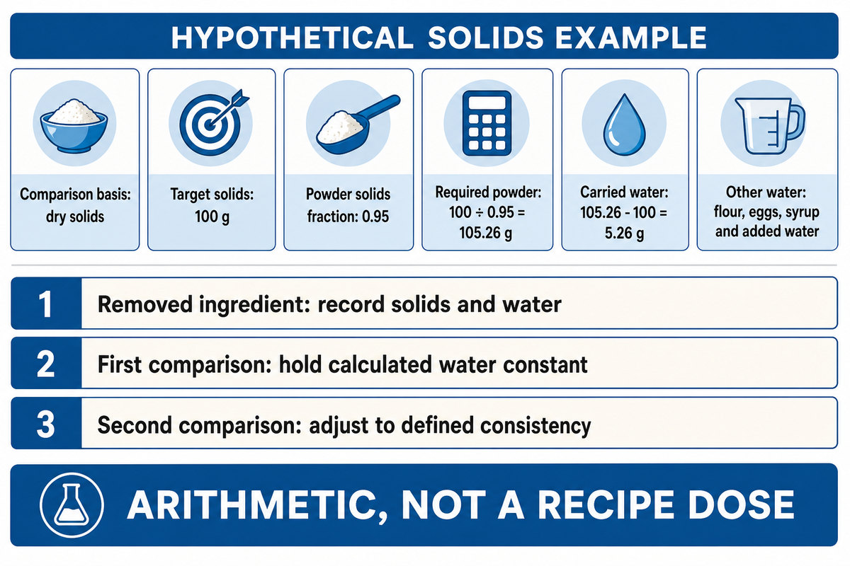 Hypothetical mass balance: 100 g dry solids at 95% requires 105.26 g powder and carries 5.26 g water.