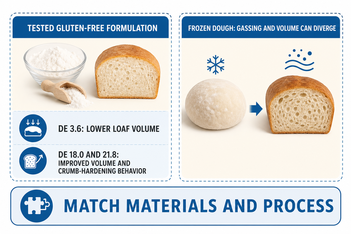 Witczak 2010 reports formulation-specific effects; frozen-dough findings do not establish fresh-loaf shelf life.