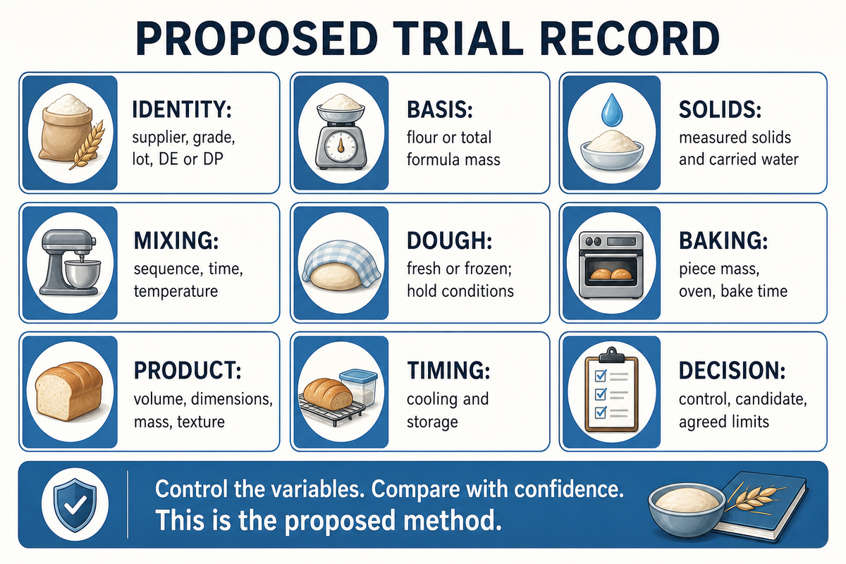 The proposed trial record separates nine inputs and observations; no customer-validated pass threshold is claimed.