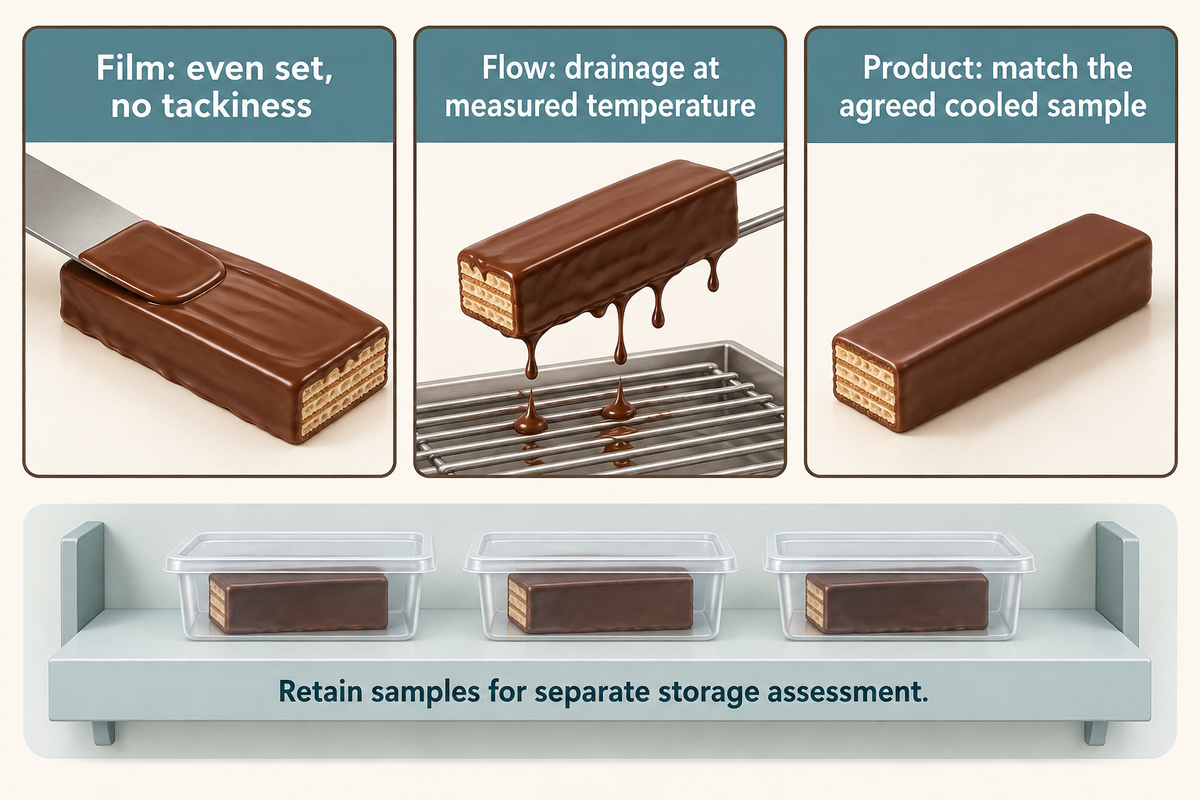 Three release checks: thin film, coating flow and cooled product, followed by separate storage observation