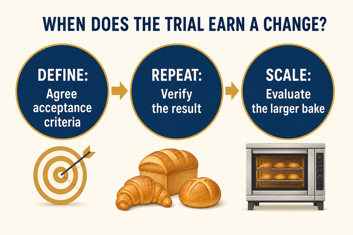Agree acceptance criteria, verify repeatability and test scale-up before changing production (editorial trial guidance).
